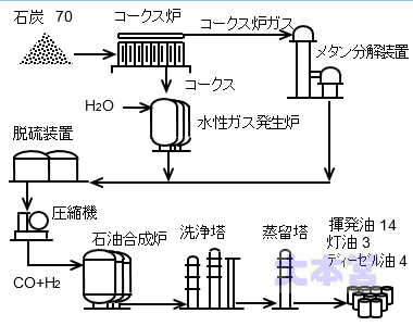 北海道人造石油滝川工場の生産プロセス