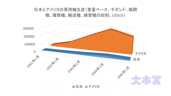 日米航空機生産比較（重量ベース）